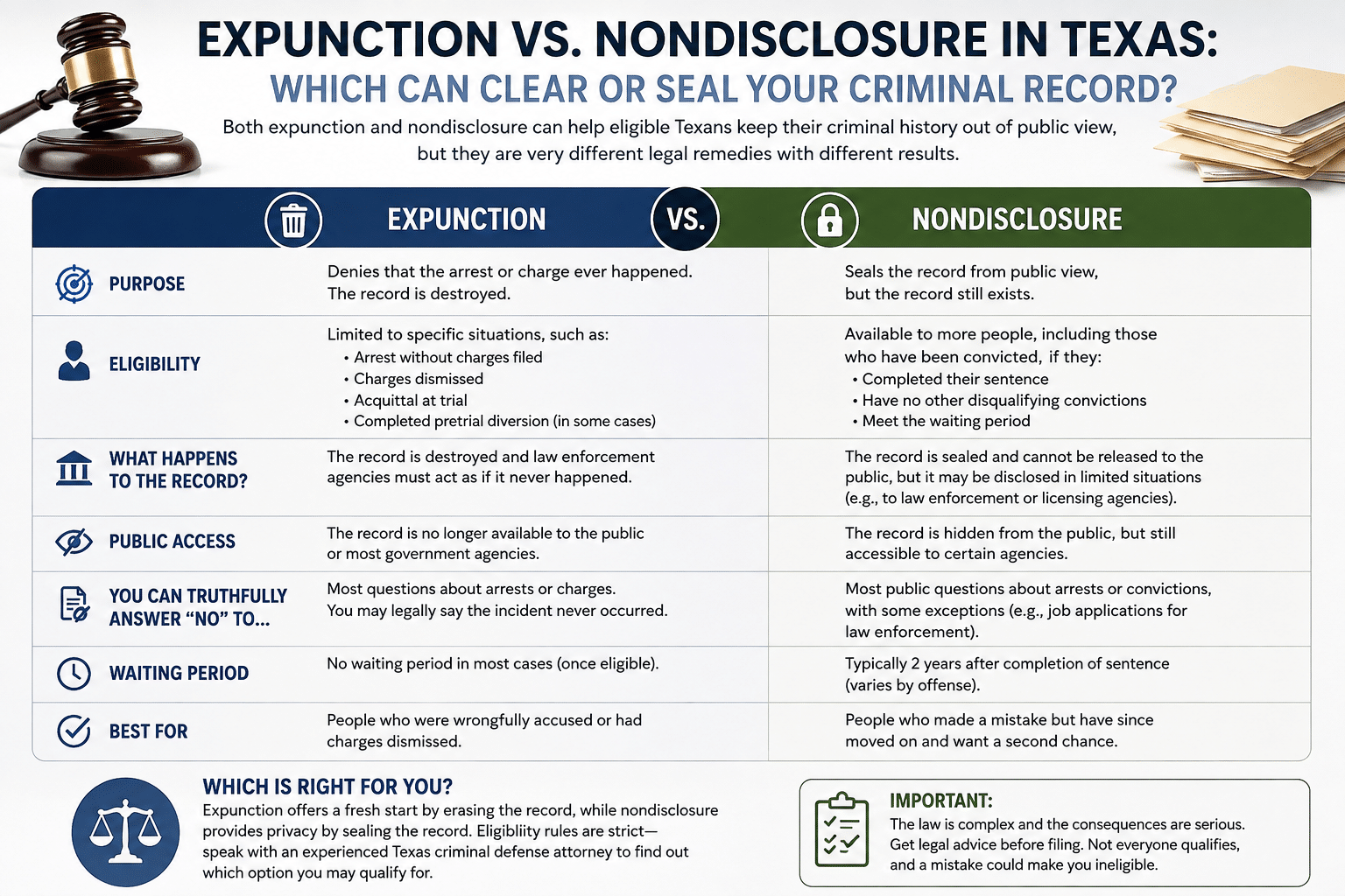 Expunction vs. Nondisclosure in Texas